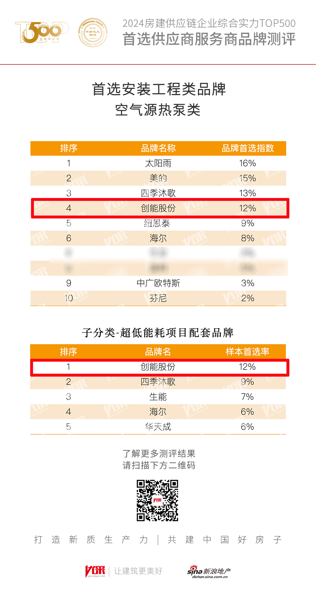 超低能耗项目配套品牌第一！2024房地产TOP500测评成果发布，ky开元股份荣获三大奖项！